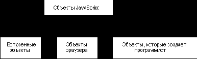 Три типа объектов JavaScript